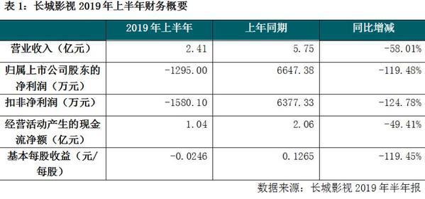 长城影视业绩暴跌 扭亏之路困难重重