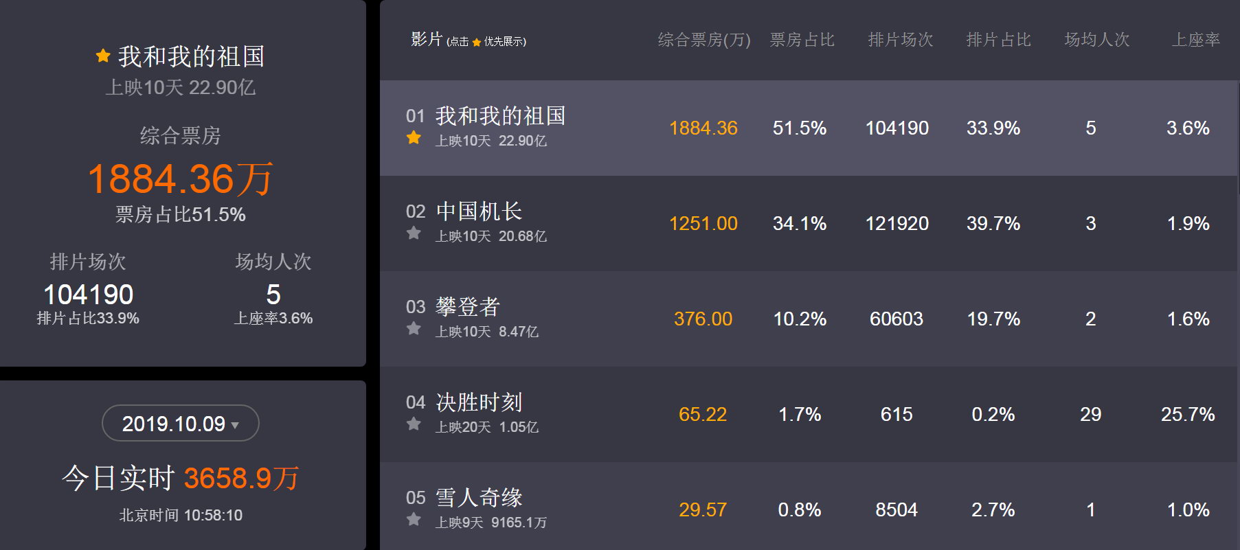 《我和我的祖国》挺进华语影史票房前十